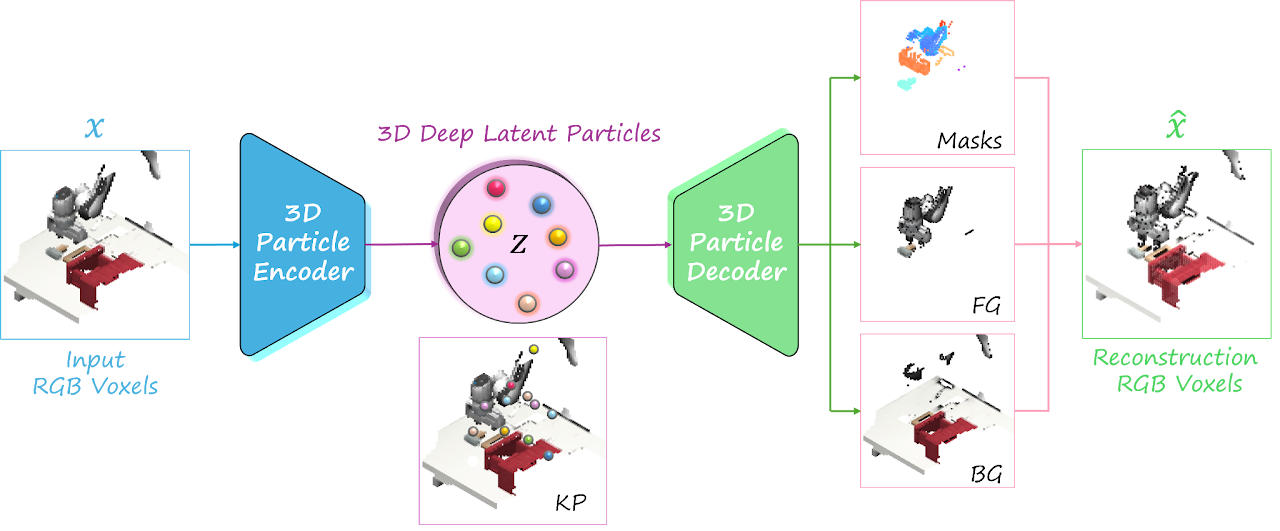 3D-DLP architecture